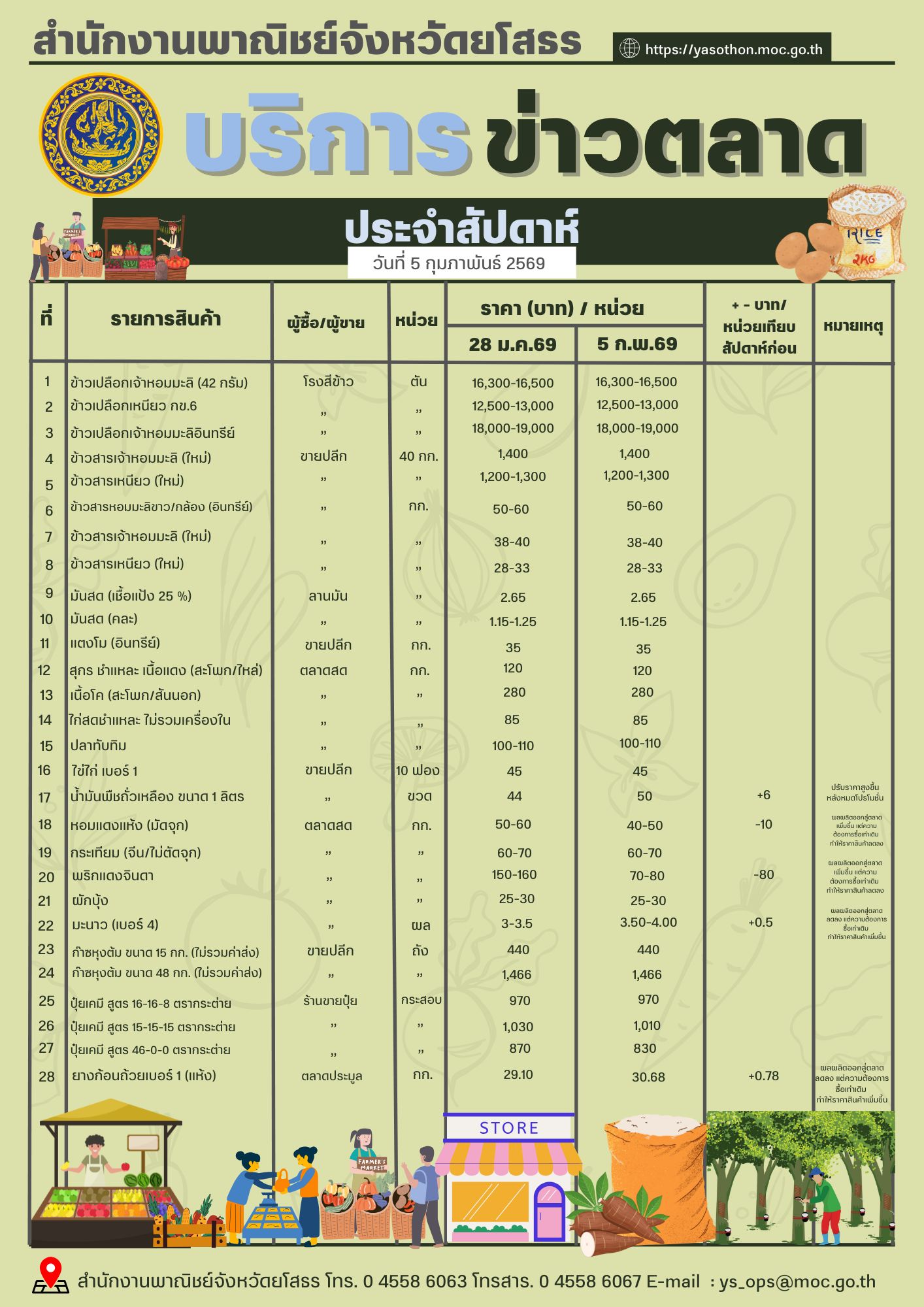 บริการข่าวตลาด ประจำวันที่ 5 กุมภาพันธ์ 2569